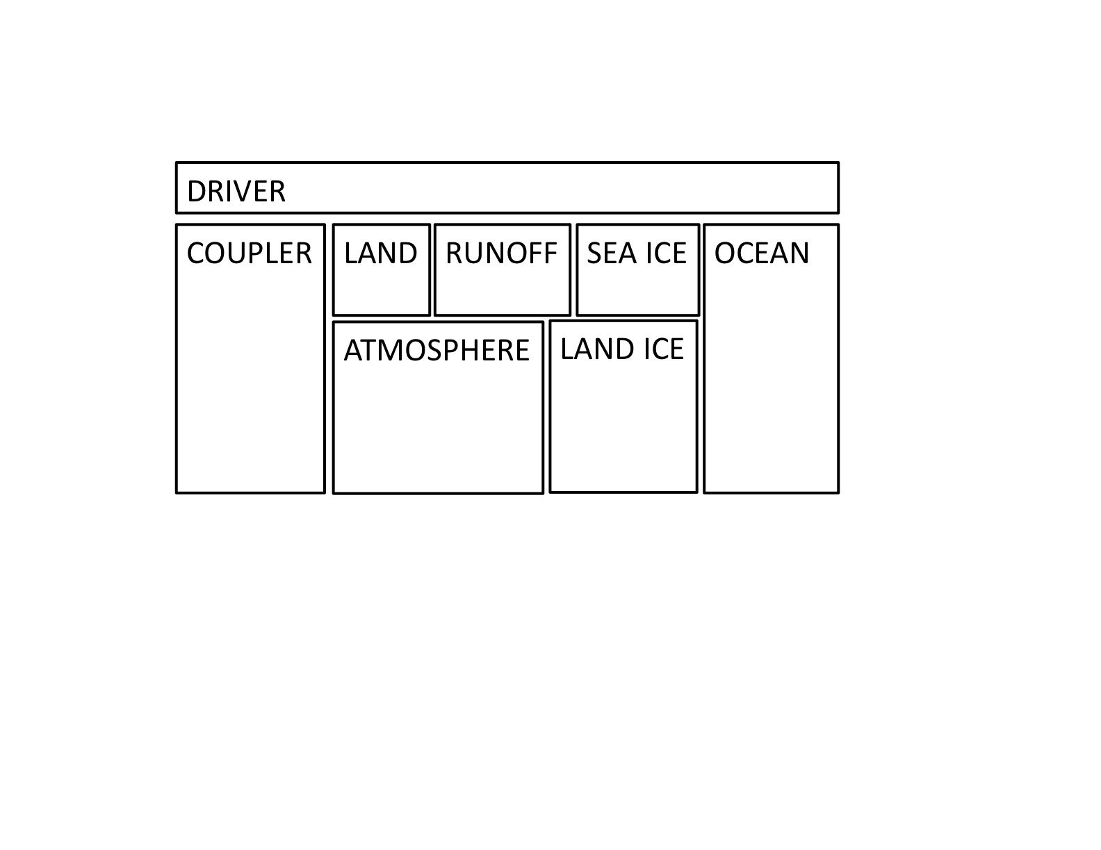 CESM Concurrency Diagram