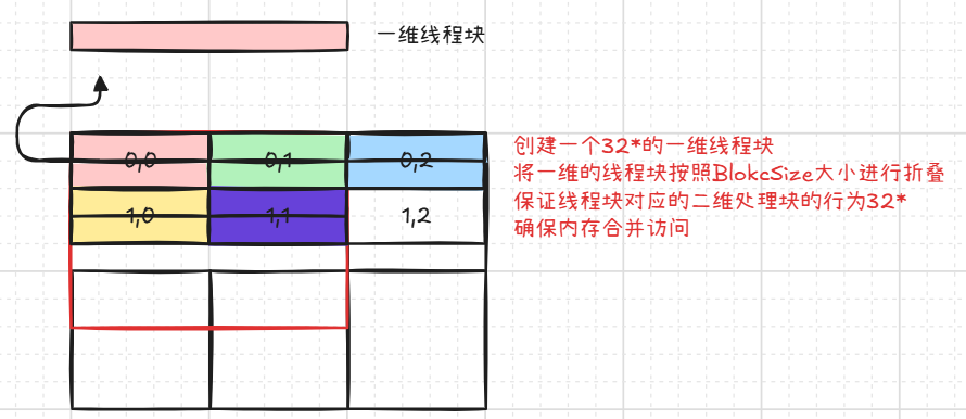 内存访问模式2