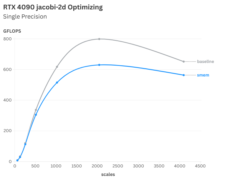 jacobi-2d baseline&smem.png