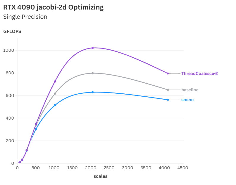 jacobi-2d baseline&ThreadCoalesce-2.png